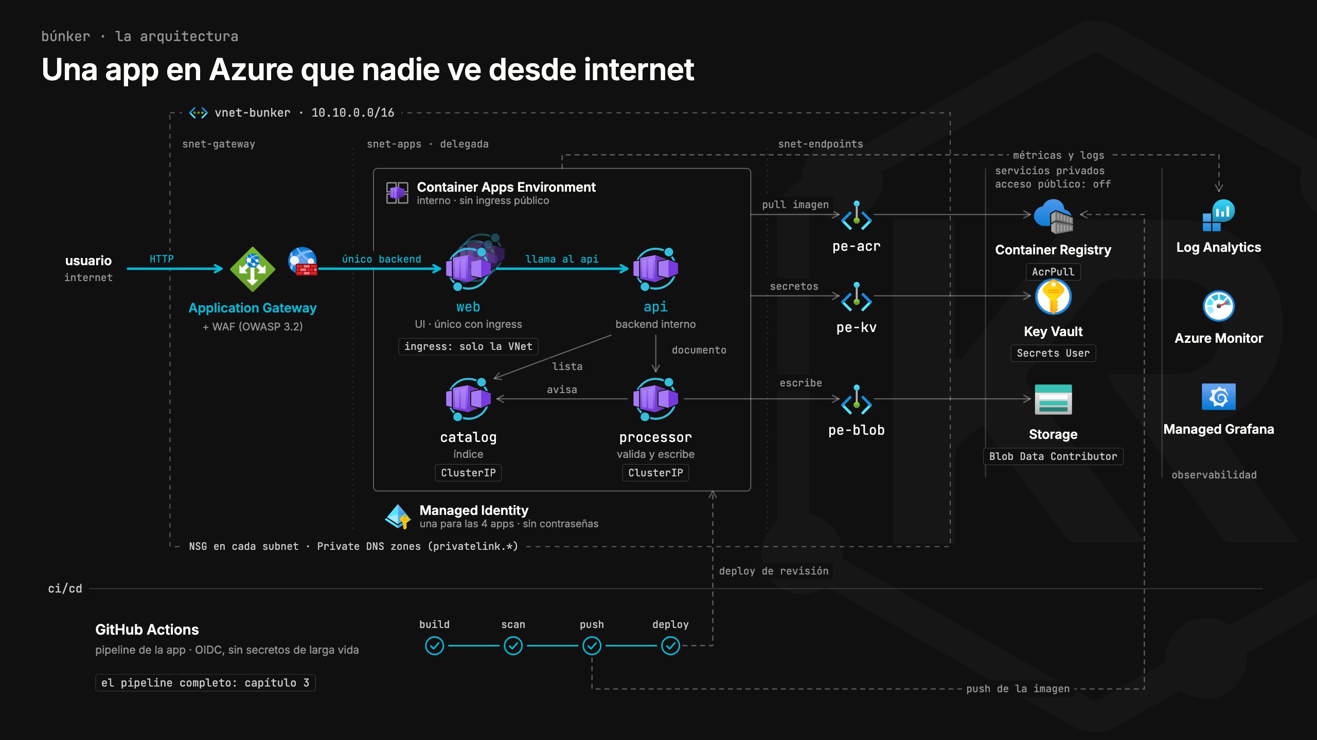 Arquitectura de Búnker: el usuario entra por un Application Gateway con WAF (OWASP 3.2) hasta web, la única Container App con ingress y visible solo dentro de la VNet. web llama a api, api a processor, que escribe en Storage por un Private Endpoint, y catalog guarda el índice. El Container Apps Environment es interno y vive en su propia subnet. ACR, Key Vault y Storage tienen el acceso público apagado y se alcanzan por Private Endpoints en otra subnet. Una sola Managed Identity da a las cuatro apps los roles AcrPull, Key Vault Secrets User y Storage Blob Data Contributor. Cada subnet tiene su NSG y hay zonas de DNS privadas. Abajo, observabilidad con Log Analytics, Azure Monitor y Managed Grafana, y el pipeline de la app en GitHub Actions con OIDC.